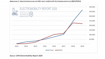 Newest CAM study shows Tesla as EV sales leader