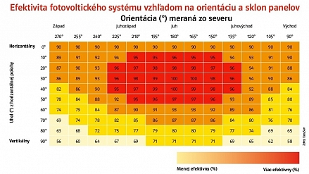 Umiestnenie fotovoltických panelov na dome