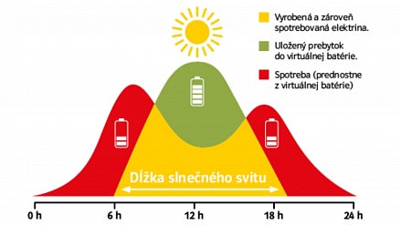 Virtuálna batéria, užitočný doplnok pre fotovoltiku